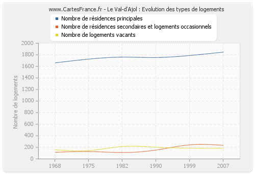 Le Val-d'Ajol : Evolution des types de logements